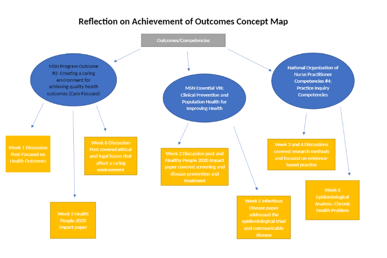 NR 503 Week 7 Reflection on Achievement of Outcomes Concept Map